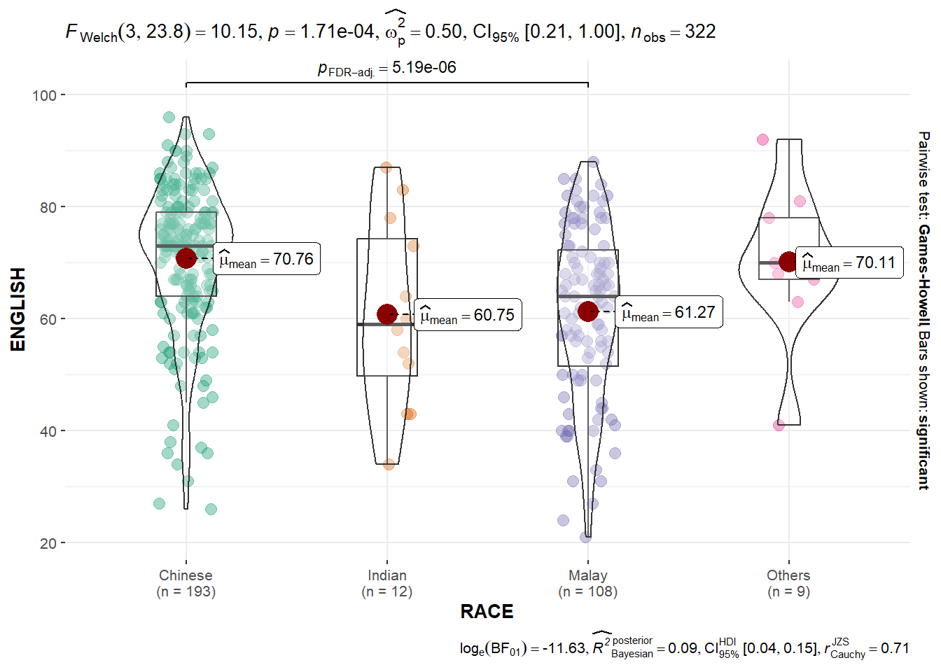 Statistical Testing Visual Hands-on Exercise 4.2: Visual Statistical Analysis – ISSS608-VAA